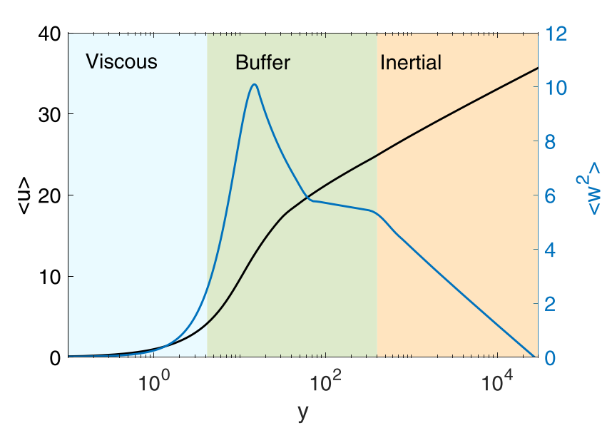 Boundary layer graph